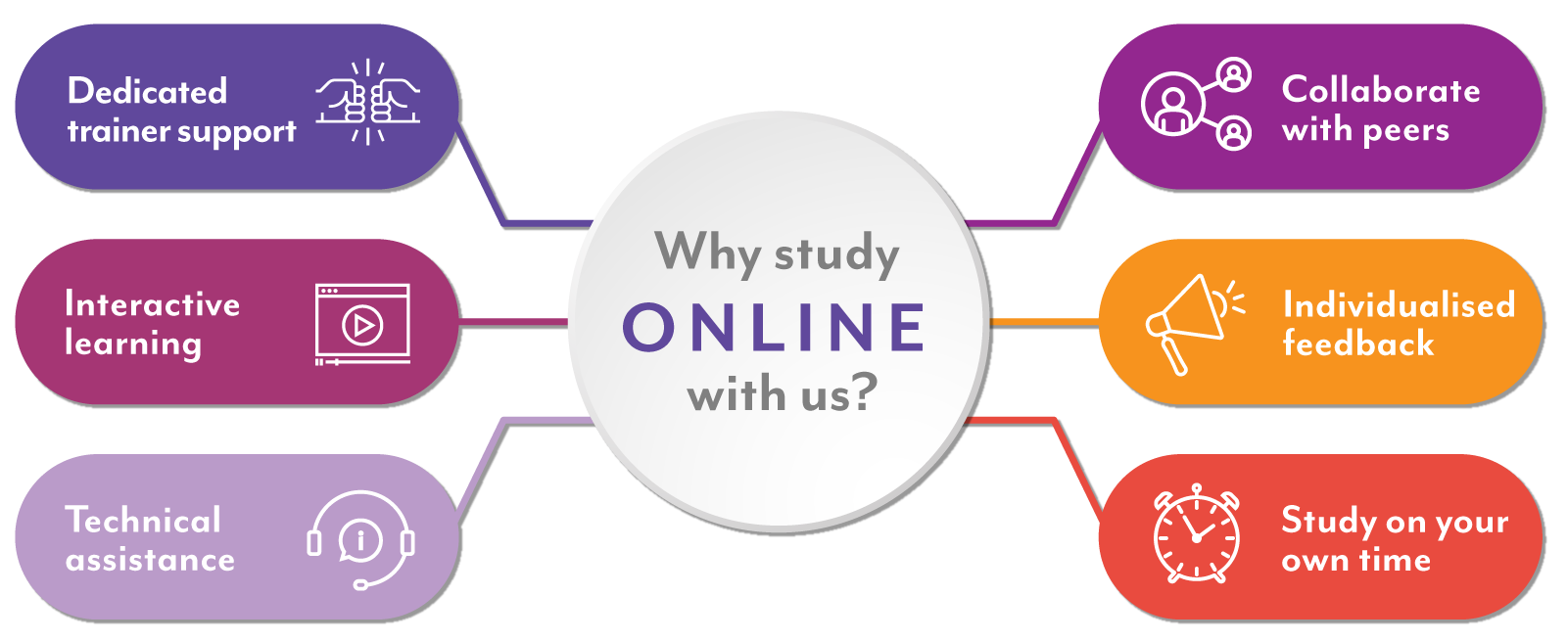 Online learning benefits